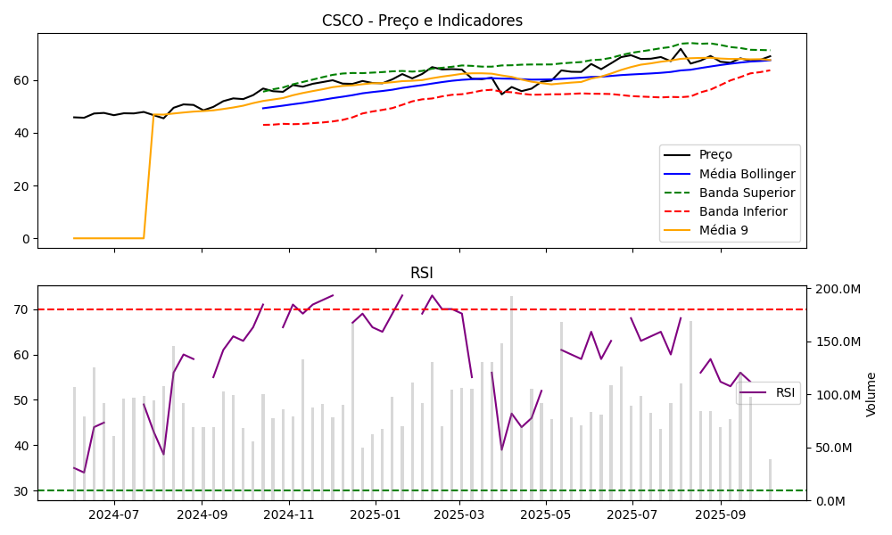 Gráfico CSCO